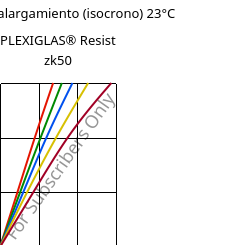 Esfuerzo-alargamiento (isocrono) 23°C, PLEXIGLAS® Resist zk50, PMMA-I, Röhm