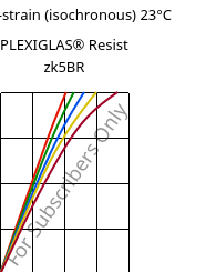 Stress-strain (isochronous) 23°C, PLEXIGLAS® Resist zk5BR, PMMA-I, Röhm