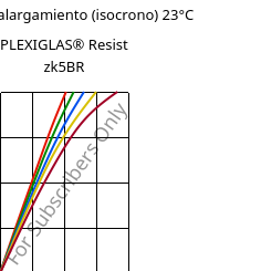 Esfuerzo-alargamiento (isocrono) 23°C, PLEXIGLAS® Resist zk5BR, PMMA-I, Röhm