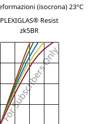 Sforzi-deformazioni (isocrona) 23°C, PLEXIGLAS® Resist zk5BR, PMMA-I, Röhm