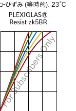  応力-ひずみ (等時的). 23°C, PLEXIGLAS® Resist zk5BR, PMMA-I, Röhm