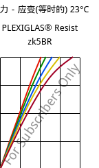 应力－应变(等时的) 23°C, PLEXIGLAS® Resist zk5BR, PMMA-I, Röhm