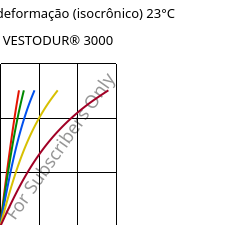 Tensão - deformação (isocrônico) 23°C, VESTODUR® 3000, PBT, Evonik