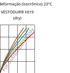 Tensão - deformação (isocrônico) 23°C, VESTODUR® HI19 (dry), PBT-I, Evonik