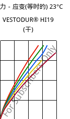 应力－应变(等时的) 23°C, VESTODUR® HI19 (烘干), PBT-I, Evonik