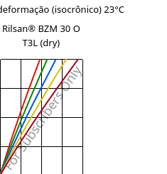 Tensão - deformação (isocrônico) 23°C, Rilsan® BZM 30 O T3L (dry), PA11-GF30, ARKEMA