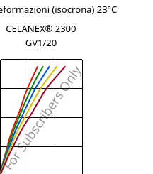 Sforzi-deformazioni (isocrona) 23°C, CELANEX® 2300 GV1/20, PBT-GF20, Celanese