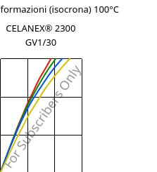 Sforzi-deformazioni (isocrona) 100°C, CELANEX® 2300 GV1/30, PBT-GF30, Celanese