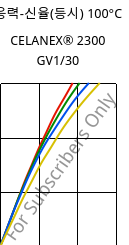 응력-신율(등시) 100°C, CELANEX® 2300 GV1/30, PBT-GF30, Celanese