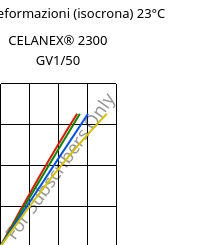 Sforzi-deformazioni (isocrona) 23°C, CELANEX® 2300 GV1/50, PBT-GF50, Celanese