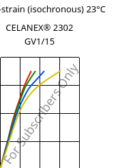 Stress-strain (isochronous) 23°C, CELANEX® 2302 GV1/15, (PBT+PET)-GF15, Celanese