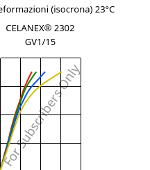 Sforzi-deformazioni (isocrona) 23°C, CELANEX® 2302 GV1/15, (PBT+PET)-GF15, Celanese