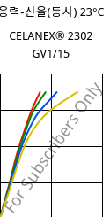 응력-신율(등시) 23°C, CELANEX® 2302 GV1/15, (PBT+PET)-GF15, Celanese