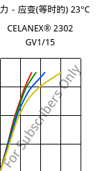 应力－应变(等时的) 23°C, CELANEX® 2302 GV1/15, (PBT+PET)-GF15, Celanese