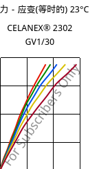 应力－应变(等时的) 23°C, CELANEX® 2302 GV1/30, (PBT+PET)-GF30, Celanese