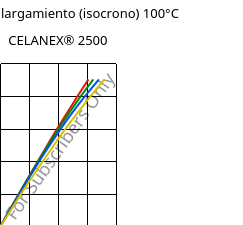 Esfuerzo-alargamiento (isocrono) 100°C, CELANEX® 2500, PBT, Celanese