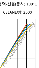 응력-신율(등시) 100°C, CELANEX® 2500, PBT, Celanese