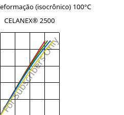 Tensão - deformação (isocrônico) 100°C, CELANEX® 2500, PBT, Celanese