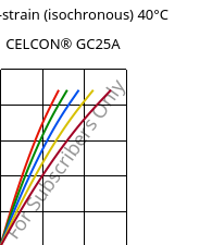 Stress-strain (isochronous) 40°C, CELCON® GC25A, POM-GF25, Celanese