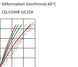 Contrainte / Déformation (isochrone) 40°C, CELCON® GC25A, POM-GF25, Celanese