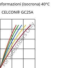 Sforzi-deformazioni (isocrona) 40°C, CELCON® GC25A, POM-GF25, Celanese