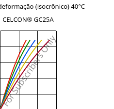 Tensão - deformação (isocrônico) 40°C, CELCON® GC25A, POM-GF25, Celanese