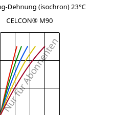 Spannung-Dehnung (isochron) 23°C, CELCON® M90, POM, Celanese