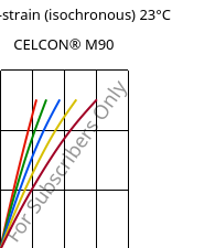 Stress-strain (isochronous) 23°C, CELCON® M90, POM, Celanese