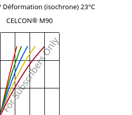 Contrainte / Déformation (isochrone) 23°C, CELCON® M90, POM, Celanese