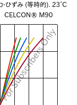  応力-ひずみ (等時的). 23°C, CELCON® M90, POM, Celanese