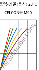 응력-신율(등시) 23°C, CELCON® M90, POM, Celanese