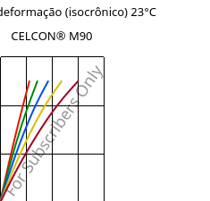 Tensão - deformação (isocrônico) 23°C, CELCON® M90, POM, Celanese