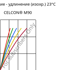 Напряжение - удлинение (изохр.) 23°C, CELCON® M90, POM, Celanese