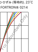  応力-ひずみ (等時的). 23°C, FORTRON® 0214, PPS, Celanese