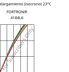 Esfuerzo-alargamiento (isocrono) 23°C, FORTRON® 4184L6, PPS-(MD+GF)53, Celanese