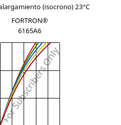 Esfuerzo-alargamiento (isocrono) 23°C, FORTRON® 6165A6, PPS-(MD+GF)65, Celanese