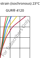 Stress-strain (isochronous) 23°C, GUR® 4120, (PE-UHMW), Celanese