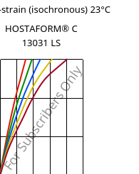 Stress-strain (isochronous) 23°C, HOSTAFORM® C 13031 LS, POM, Celanese