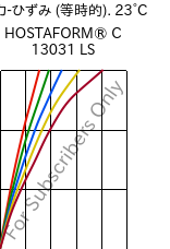  応力-ひずみ (等時的). 23°C, HOSTAFORM® C 13031 LS, POM, Celanese