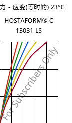 应力－应变(等时的) 23°C, HOSTAFORM® C 13031 LS, POM, Celanese