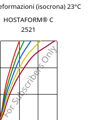 Sforzi-deformazioni (isocrona) 23°C, HOSTAFORM® C 2521, POM, Celanese