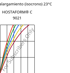 Esfuerzo-alargamiento (isocrono) 23°C, HOSTAFORM® C 9021, POM, Celanese