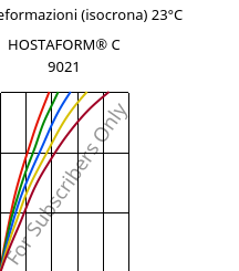 Sforzi-deformazioni (isocrona) 23°C, HOSTAFORM® C 9021, POM, Celanese