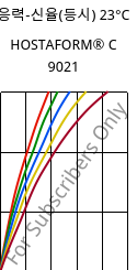 응력-신율(등시) 23°C, HOSTAFORM® C 9021, POM, Celanese