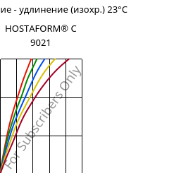 Напряжение - удлинение (изохр.) 23°C, HOSTAFORM® C 9021, POM, Celanese