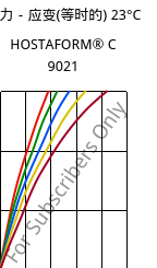 应力－应变(等时的) 23°C, HOSTAFORM® C 9021, POM, Celanese