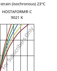 Stress-strain (isochronous) 23°C, HOSTAFORM® C 9021 K, POM, Celanese