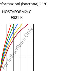 Sforzi-deformazioni (isocrona) 23°C, HOSTAFORM® C 9021 K, POM, Celanese