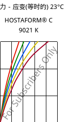 应力－应变(等时的) 23°C, HOSTAFORM® C 9021 K, POM, Celanese