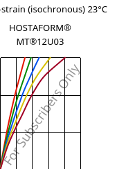 Stress-strain (isochronous) 23°C, HOSTAFORM® MT®12U03, POM, Celanese